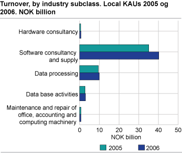 Turnover, by industry subclass. Local KAUs 2005 og 2006. Billion NOK