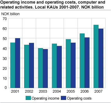 Operating income and operating costs, computer and related activities. Local KAUs 2001-2007. Billion NOK.