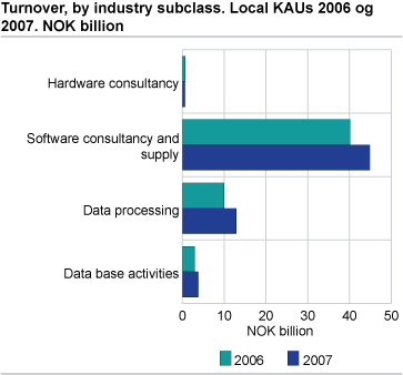 Turnover, by industry subclass. Local KAUs 2006 and 2007. Billion NOK