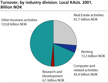 Turnover, by  industry division. Local KAUs. 2001
