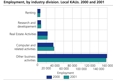 Employment, by industry division. Local KAUs. 2000 and 2001