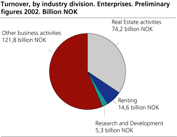 Turnover, by  industry division. Enterprises. Preliminary figures 2002. Billion NOK.