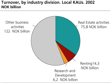 Turnover, by industry division. Local KAUs. 2002