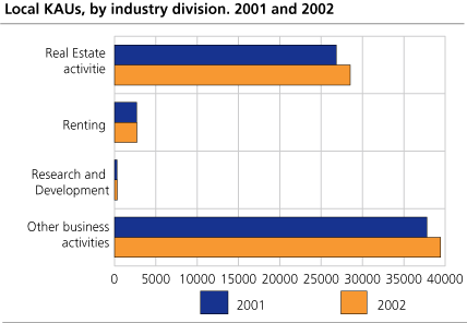 Local KAUs, by industry division. 2001 and 2002
