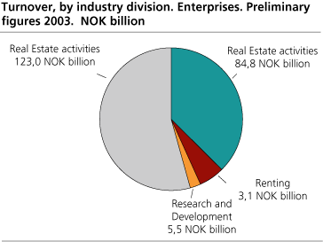 Turnover, by industry division. Enterprises. Preliminary figures 2003. Billion NOK