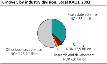 Turnover, by industry division. Local KAUs, 2003.