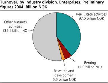 Turnover, by industry division. Enterprises. Preliminary figures 2004. Billion NOK