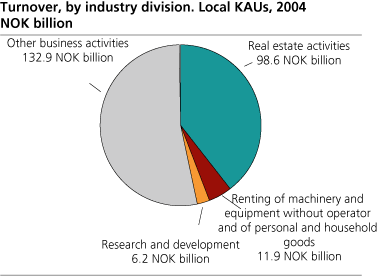 Turnover, by industry division. Local KAUs, 2004