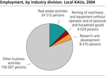 Employment, by industry division. Local KAUs, 2004