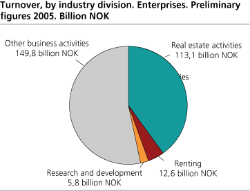 Turnover, by industry division. Enterprises. Preliminary figures 2005. Billion NOK