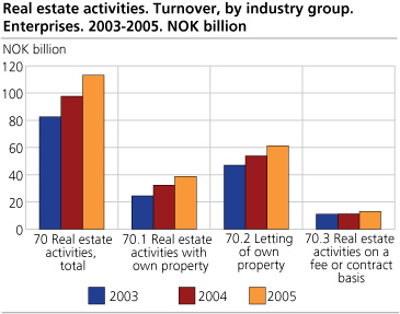 Division 70 “Real estate activities”. Turnover, by industry group. Enterprises. 2003-2005. Billion NOK