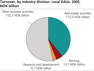 Turnover, by industry division. Local KAUs, 2005.