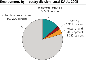 Employment, by industry division. Local KAUs, 2005. Still growth in real estate