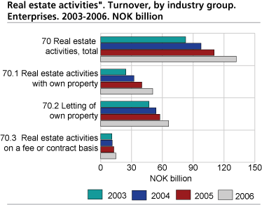 Real estate activities. Turnover. Enterprises. 2003-2006. NOK billion
