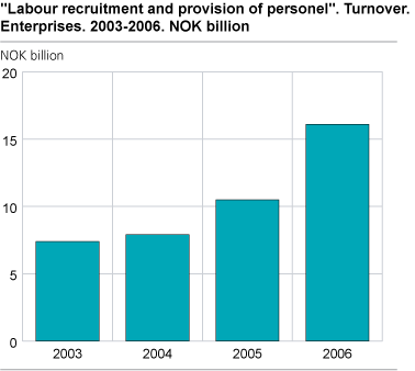 Labour recruitment and provision of personnel. Turnover. Enterprises 2003-2006. NOK billion