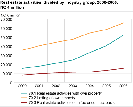 Real estate activities, divided by industry group. 2000-2006. NOK million 