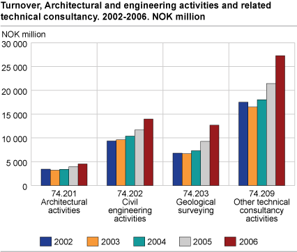 Turnover, Architectural and engineering activities and related technical consultancy, 2002-2006. NOK million