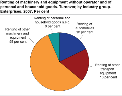 Renting of machinery and other equipment. Turnover. Enterprises. 2007.  NOK billion