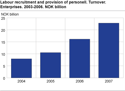 Labour recruitment and provision of personnel. Turnover. Enterprises 2004-2007. NOK billion