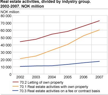 Real estate activities, divided by industry group. 2002-2007. NOK million 