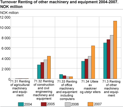 Turnover, Renting of other machinery and equipment, 2004-2007. NOK million