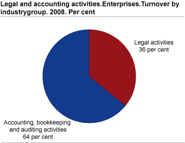 Legal and accounting activities. Turnover by industry group. Enterprises. 2008 