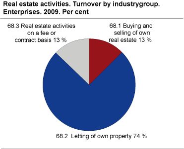 Real estate activities. Turnover by industry group. Enterprises. 2009. Per cent