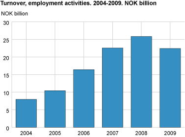 Turnover, employment activities. 2004-2009