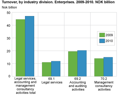 Legal, accounting and management consultancy activities. Turnover, by industry division. Enterprises. 2010. Billion.