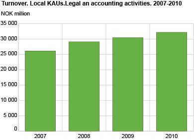 Turnover. Local KAUs. Legal and accounting services. 2007-2010