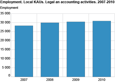 Employment. Local KAUs. Legal and accounting services. 2007-2010
