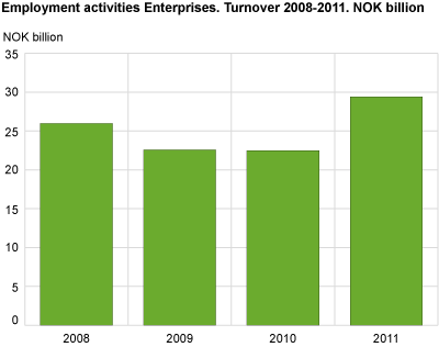 Employment activities. Enterprises. Turnover 2008-2011