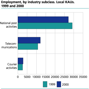 Employment, by industry subclass. Local KAUs. 1999 and 2000