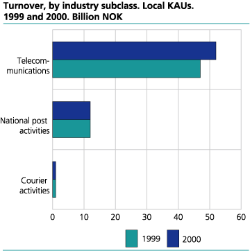 Turnover, by industry subclass. Local KAUs. 1999 and 2000. Billion NOK