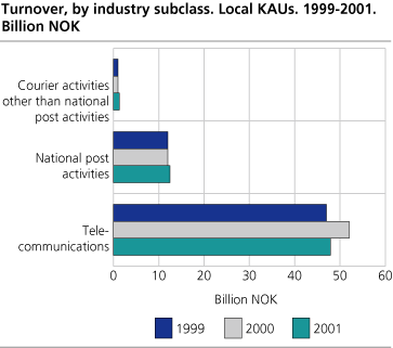 Turnover, by industry subclass. Local KAUs. 1999-2001. Billion NOK