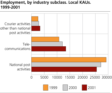 Employment, by industry subclass. Local KAUs. 1999-2001
