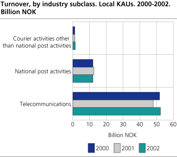 Turnover, by industry subclass. Local KAUs. 2000-2002. Billion NOK