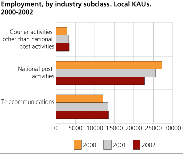 Employment, by industry subclass. Local KAUs. 2000-2002