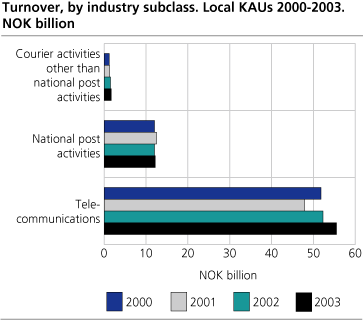 Turnover, by industry subclass. Local KAUs. 2000-2003. Billion NOK