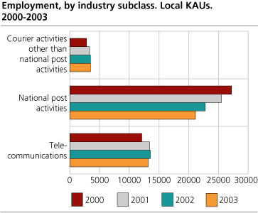Employment, by industry subclass. Local KAUs. 2000-2003