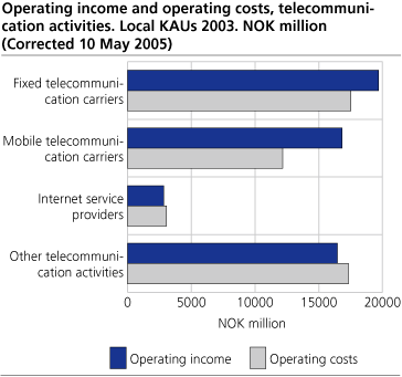 Operating income and operating costs, telecommunication activities. Local KAUs 2003. Billion NOK