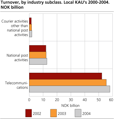 Turnover, by industry subclass. Local KAUs. 2002-2004. NOK billion 