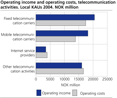 Operating income and operating costs, telecommunication activities. Local KAUs 2004. NOK billion