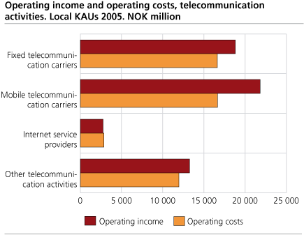 Operation income and operating costs, telecommunications activities. Local KAUs 2005. Million NOK 