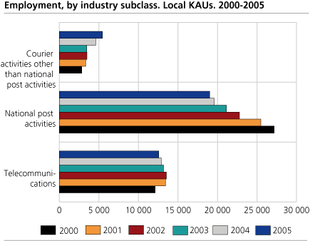 Employment, by industry subclass. Local KAUs. 2000-2005