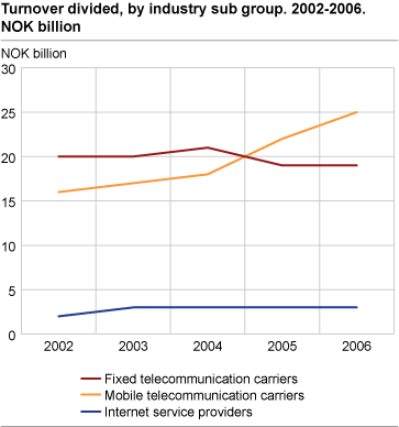Turnover divided by industry sub group. NOK Billion