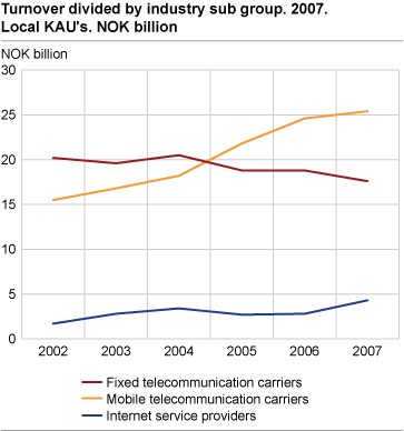 Turnover divided by industry sub group. 2007. Local KAU's. NOK Billion