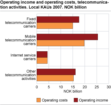 Operating income and operating costs, telecommunication activities. Local KAUs 2007. NOK Billion