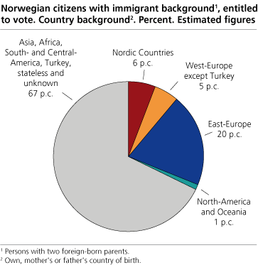 Norwegian citizens with immigrant background, entitled to vote. Country background. Per cent. Estimated figures
