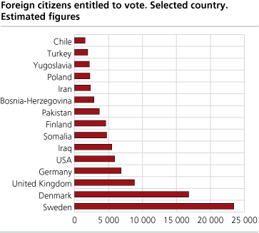 Foreign citizens entitled to vote. Selected country. Estimated figures